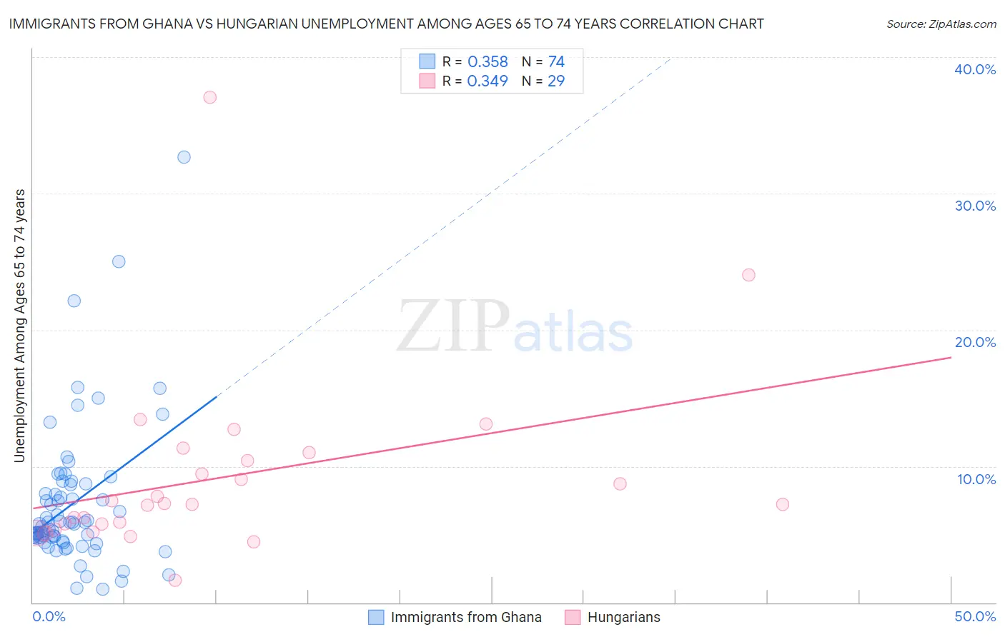 Immigrants from Ghana vs Hungarian Unemployment Among Ages 65 to 74 years