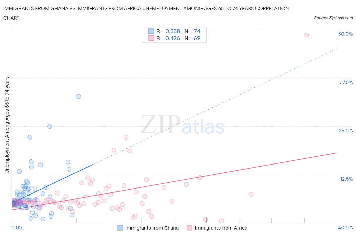 Immigrants from Ghana vs Immigrants from Africa Unemployment Among Ages 65 to 74 years