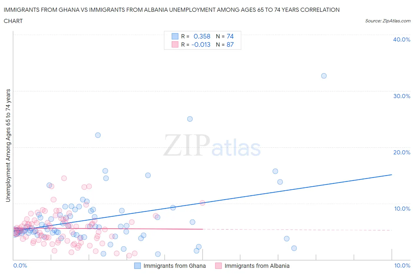 Immigrants from Ghana vs Immigrants from Albania Unemployment Among Ages 65 to 74 years