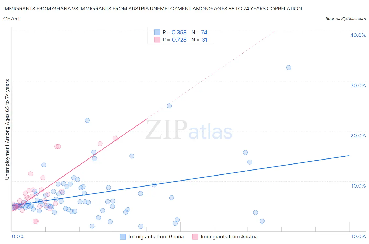 Immigrants from Ghana vs Immigrants from Austria Unemployment Among Ages 65 to 74 years