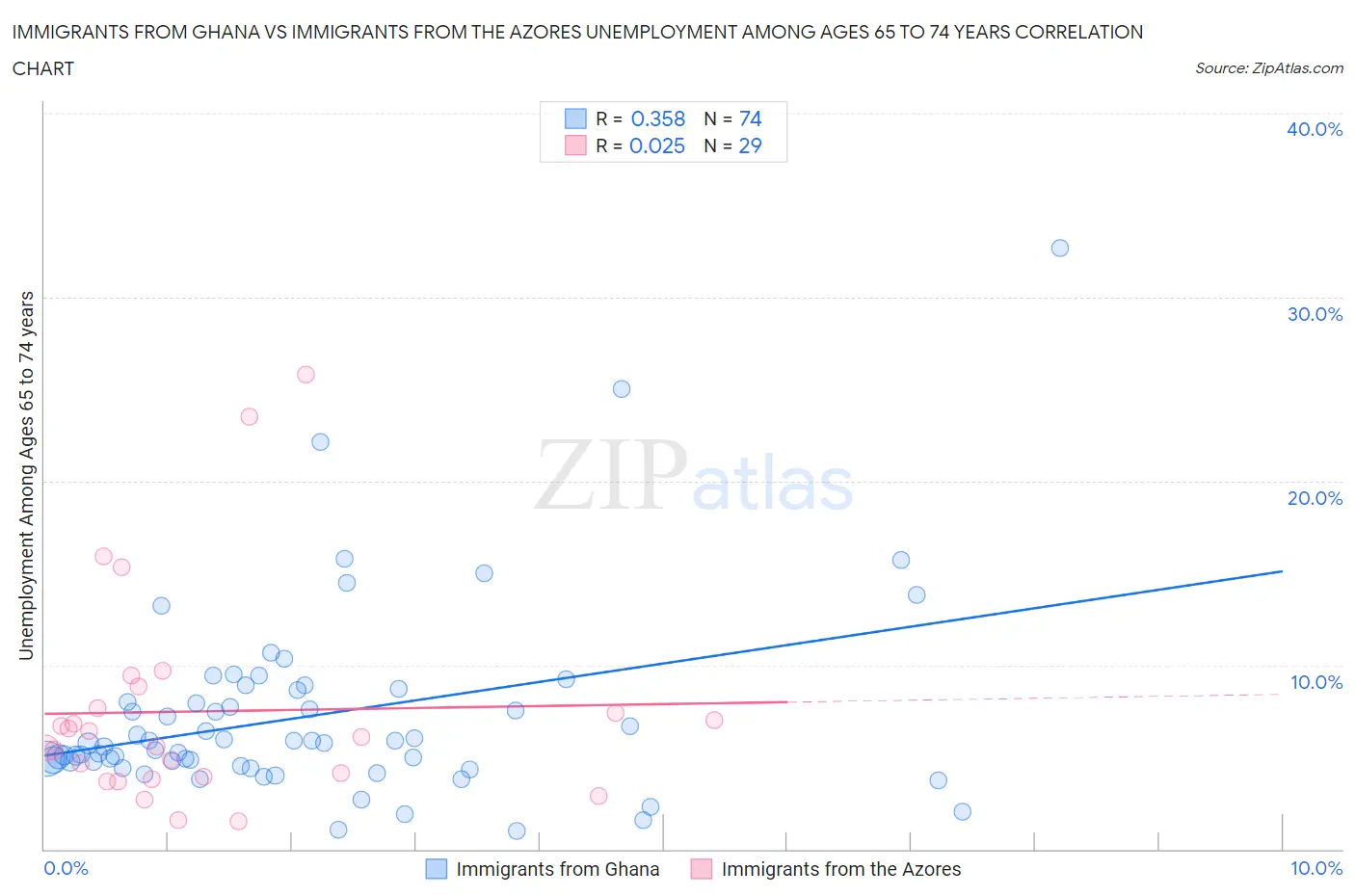 Immigrants from Ghana vs Immigrants from the Azores Unemployment Among Ages 65 to 74 years