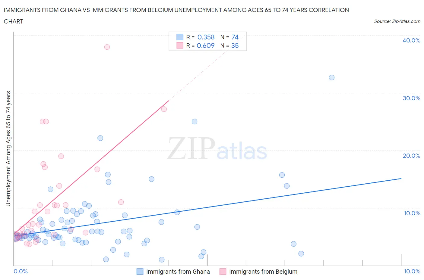 Immigrants from Ghana vs Immigrants from Belgium Unemployment Among Ages 65 to 74 years