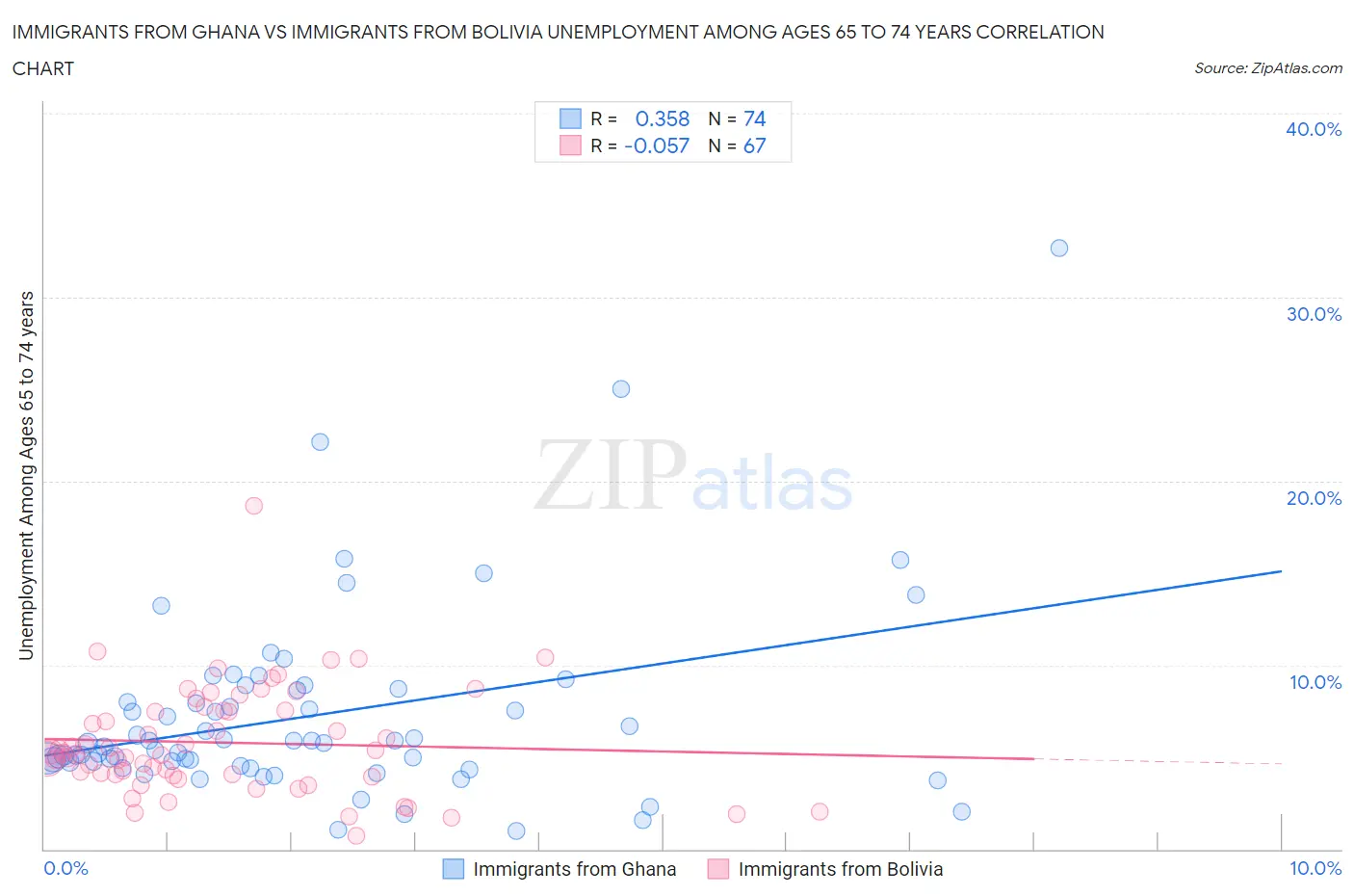 Immigrants from Ghana vs Immigrants from Bolivia Unemployment Among Ages 65 to 74 years