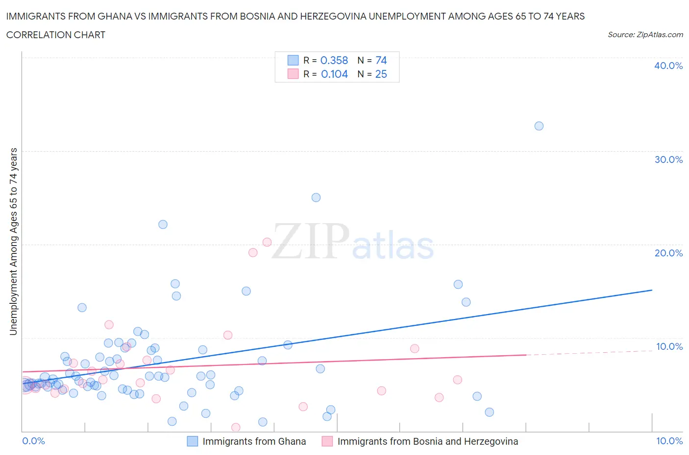 Immigrants from Ghana vs Immigrants from Bosnia and Herzegovina Unemployment Among Ages 65 to 74 years