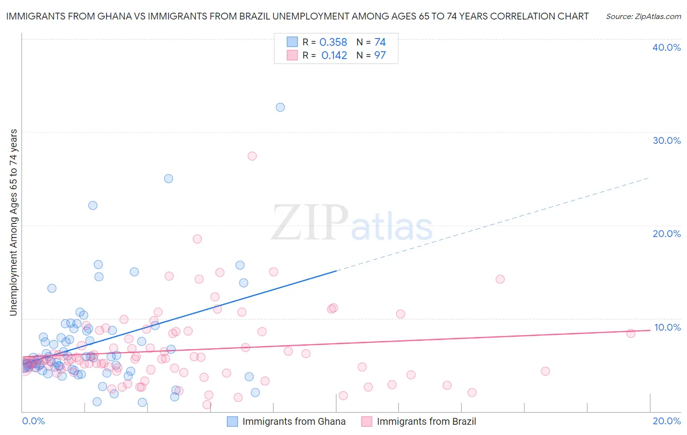 Immigrants from Ghana vs Immigrants from Brazil Unemployment Among Ages 65 to 74 years