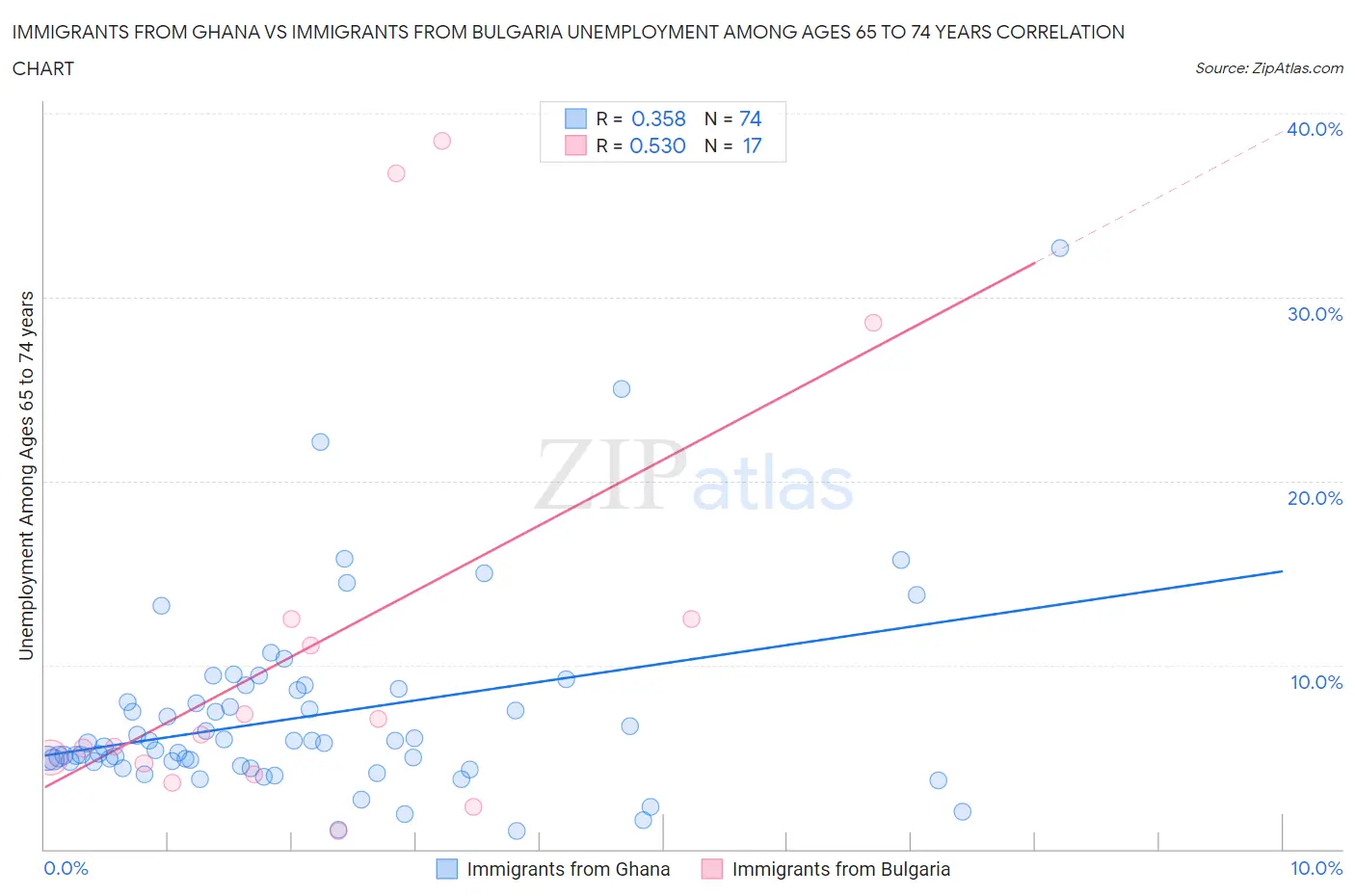 Immigrants from Ghana vs Immigrants from Bulgaria Unemployment Among Ages 65 to 74 years