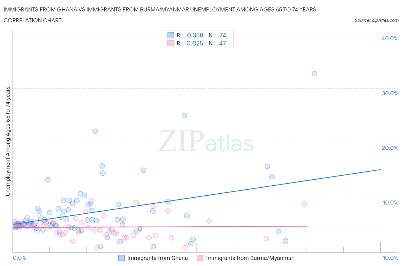 Immigrants from Ghana vs Immigrants from Burma/Myanmar Unemployment Among Ages 65 to 74 years