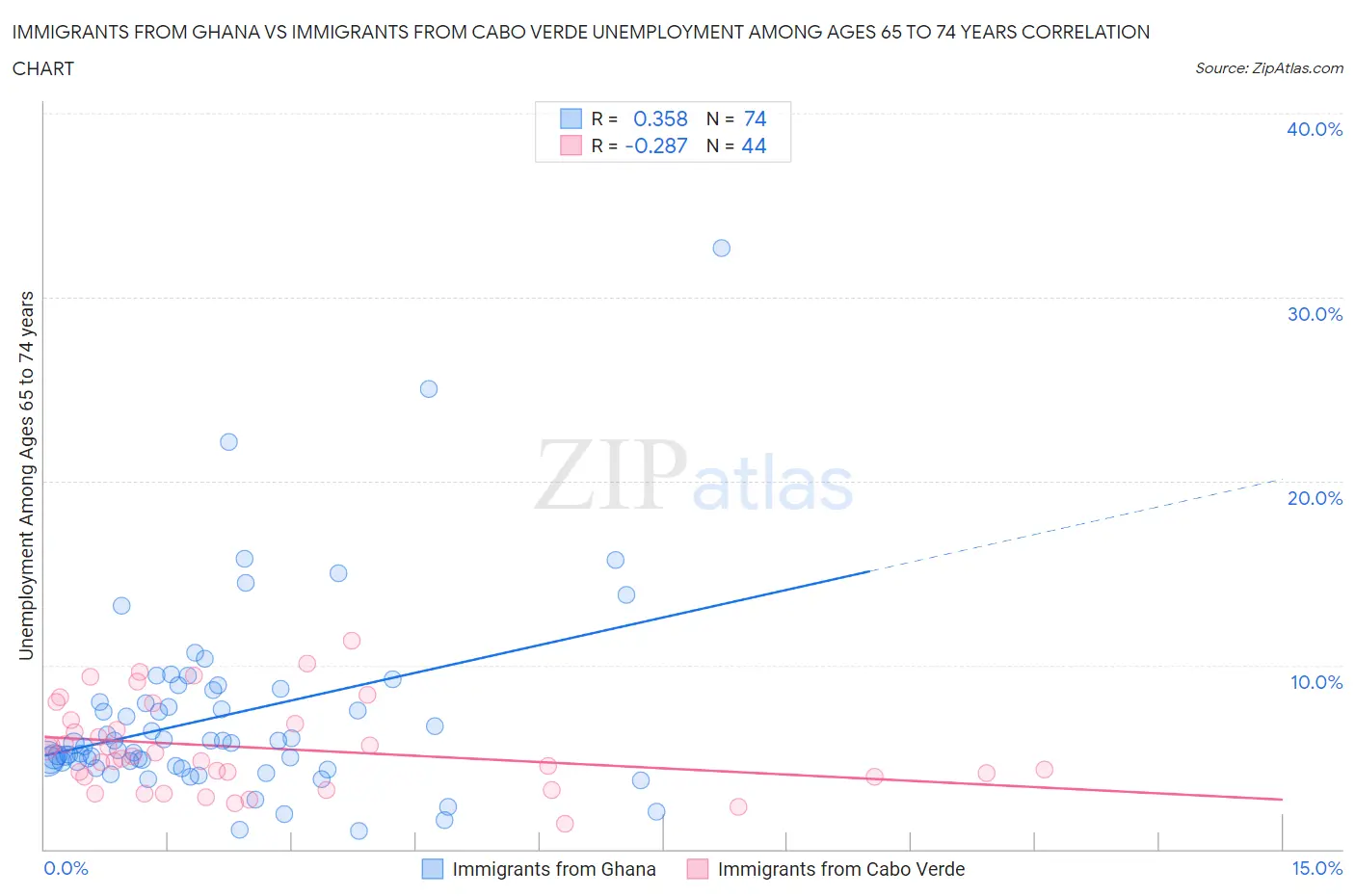 Immigrants from Ghana vs Immigrants from Cabo Verde Unemployment Among Ages 65 to 74 years