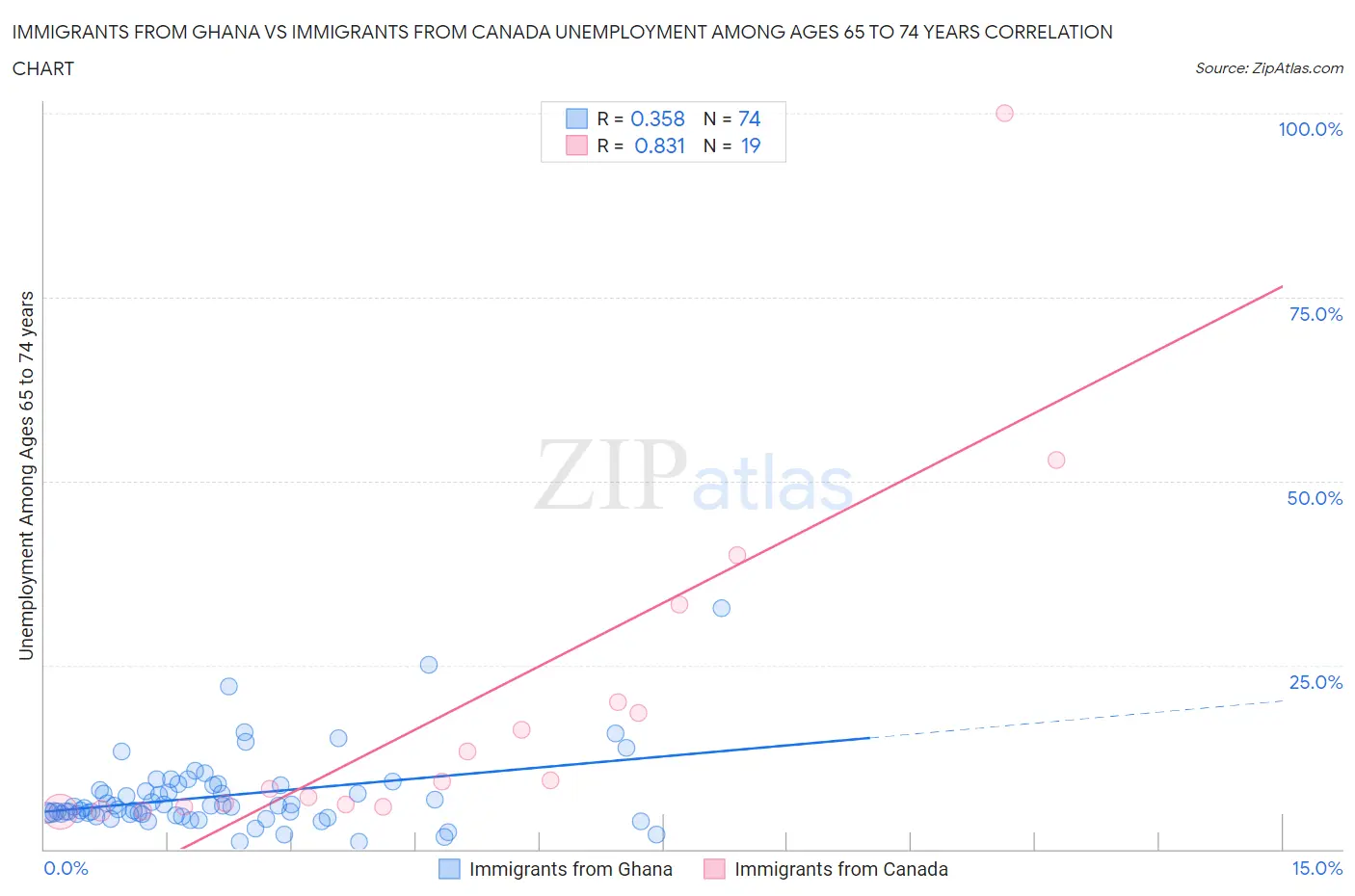 Immigrants from Ghana vs Immigrants from Canada Unemployment Among Ages 65 to 74 years