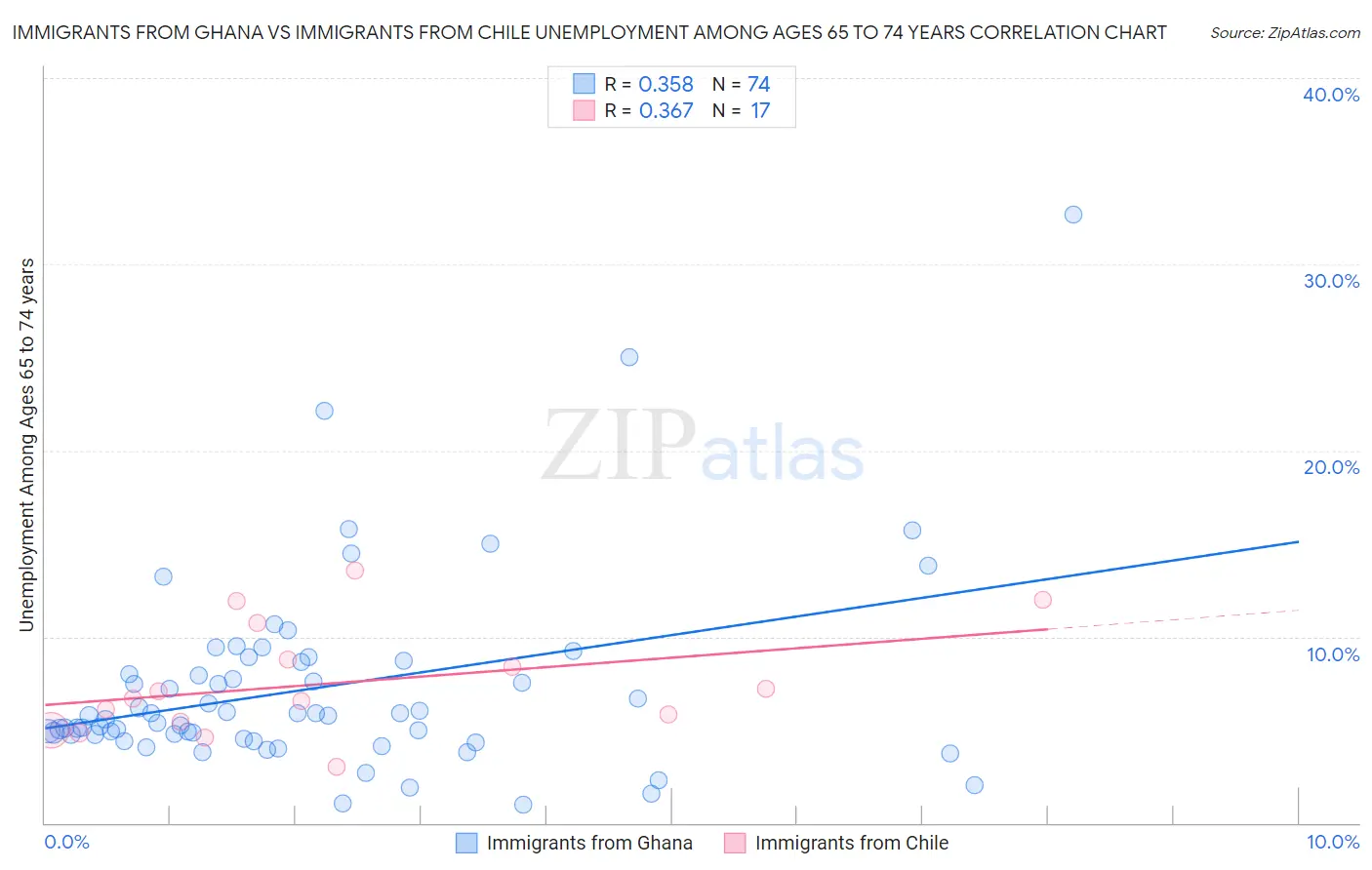 Immigrants from Ghana vs Immigrants from Chile Unemployment Among Ages 65 to 74 years