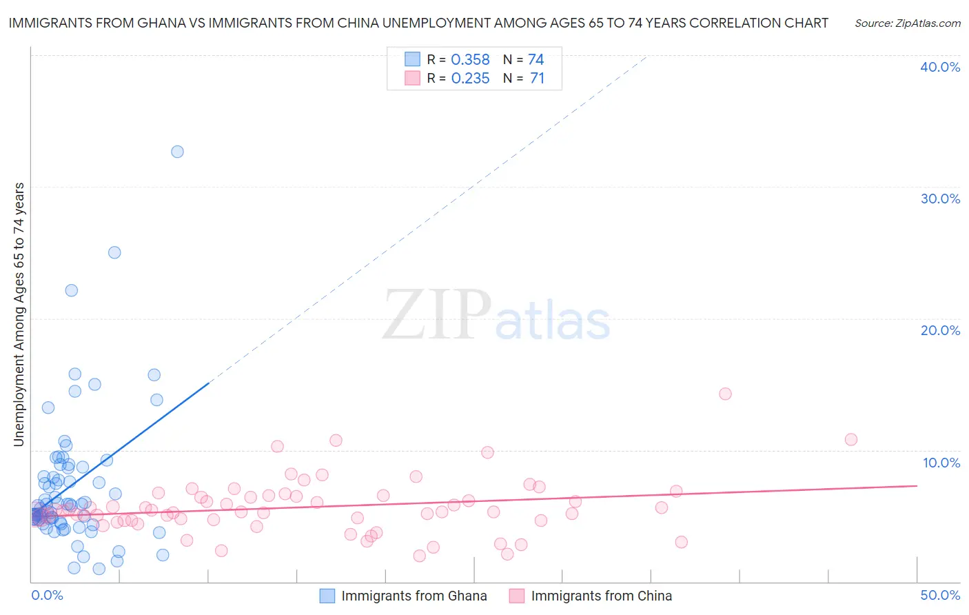 Immigrants from Ghana vs Immigrants from China Unemployment Among Ages 65 to 74 years