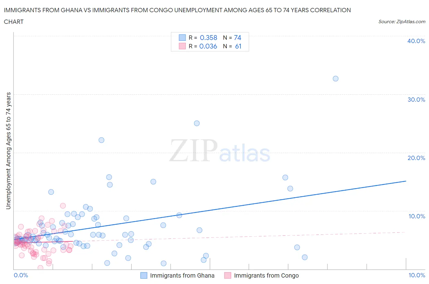Immigrants from Ghana vs Immigrants from Congo Unemployment Among Ages 65 to 74 years