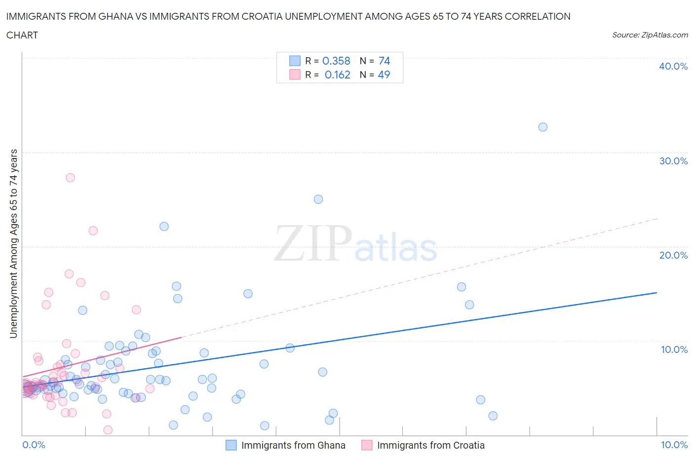 Immigrants from Ghana vs Immigrants from Croatia Unemployment Among Ages 65 to 74 years