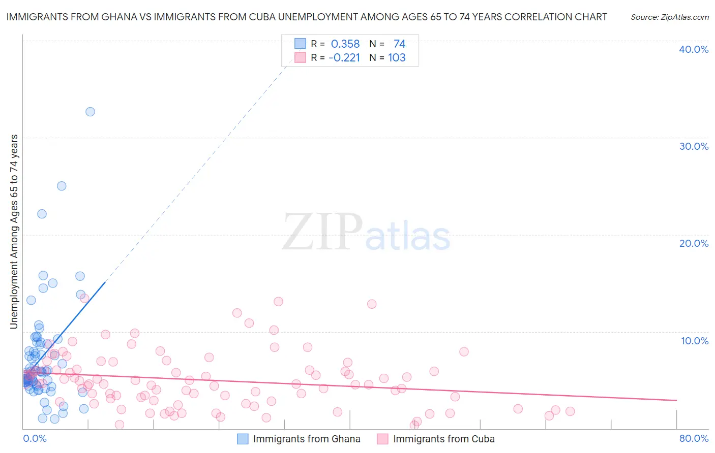 Immigrants from Ghana vs Immigrants from Cuba Unemployment Among Ages 65 to 74 years