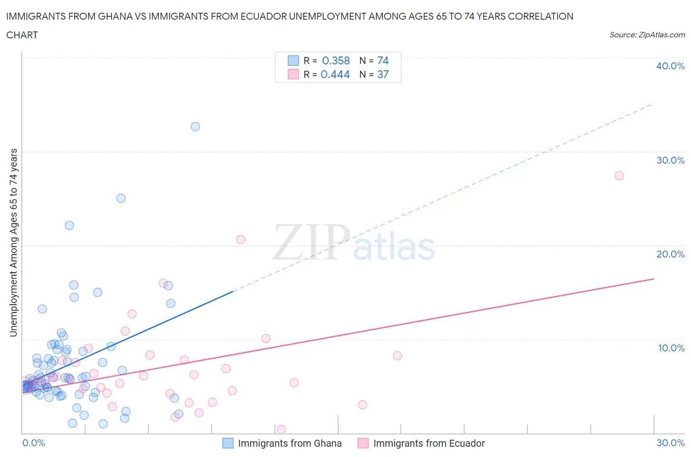Immigrants from Ghana vs Immigrants from Ecuador Unemployment Among Ages 65 to 74 years
