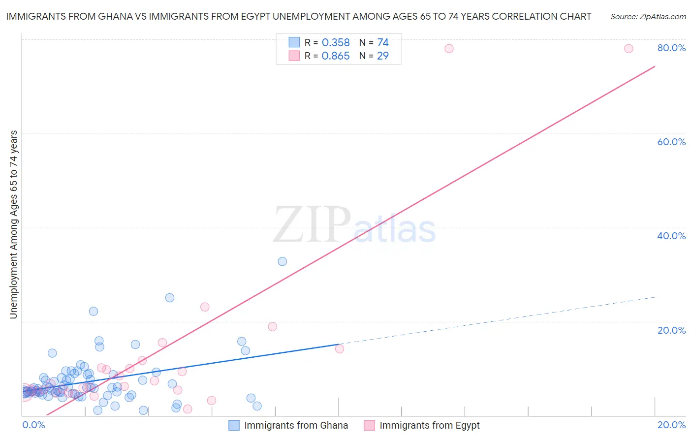 Immigrants from Ghana vs Immigrants from Egypt Unemployment Among Ages 65 to 74 years