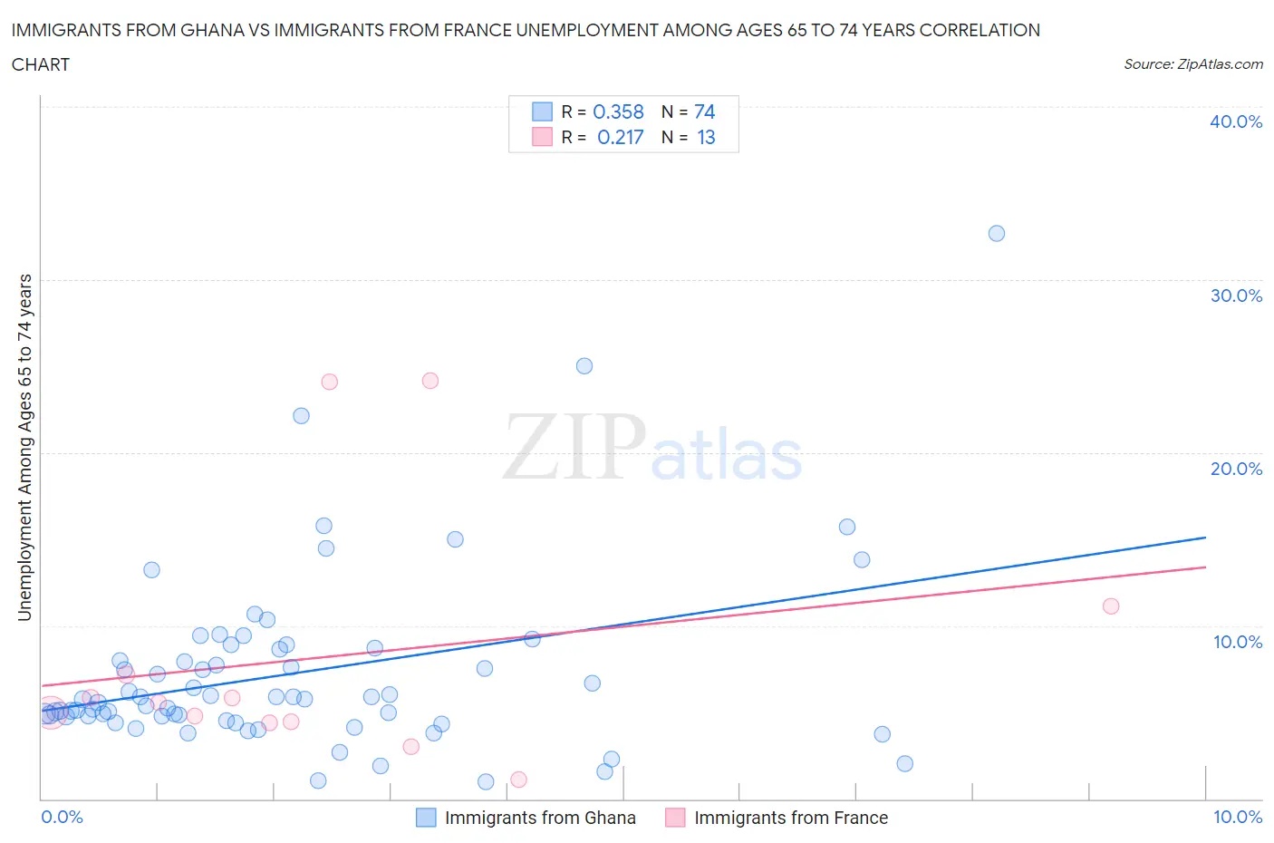Immigrants from Ghana vs Immigrants from France Unemployment Among Ages 65 to 74 years
