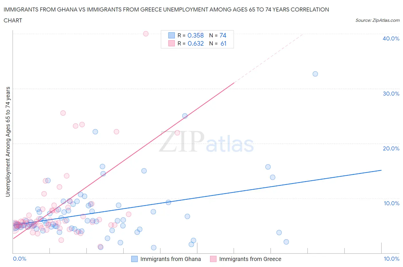 Immigrants from Ghana vs Immigrants from Greece Unemployment Among Ages 65 to 74 years