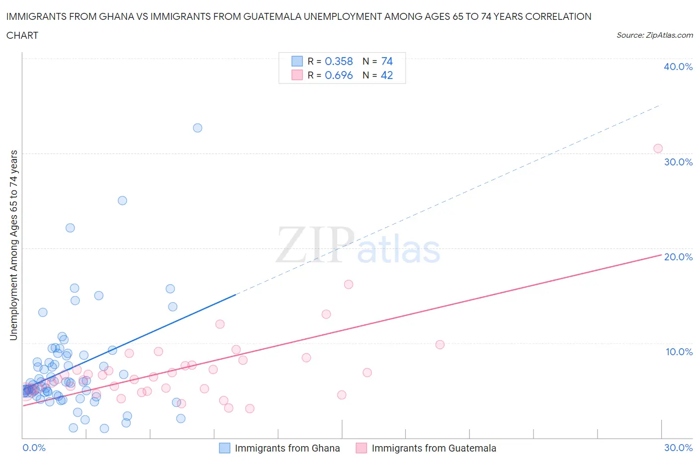 Immigrants from Ghana vs Immigrants from Guatemala Unemployment Among Ages 65 to 74 years