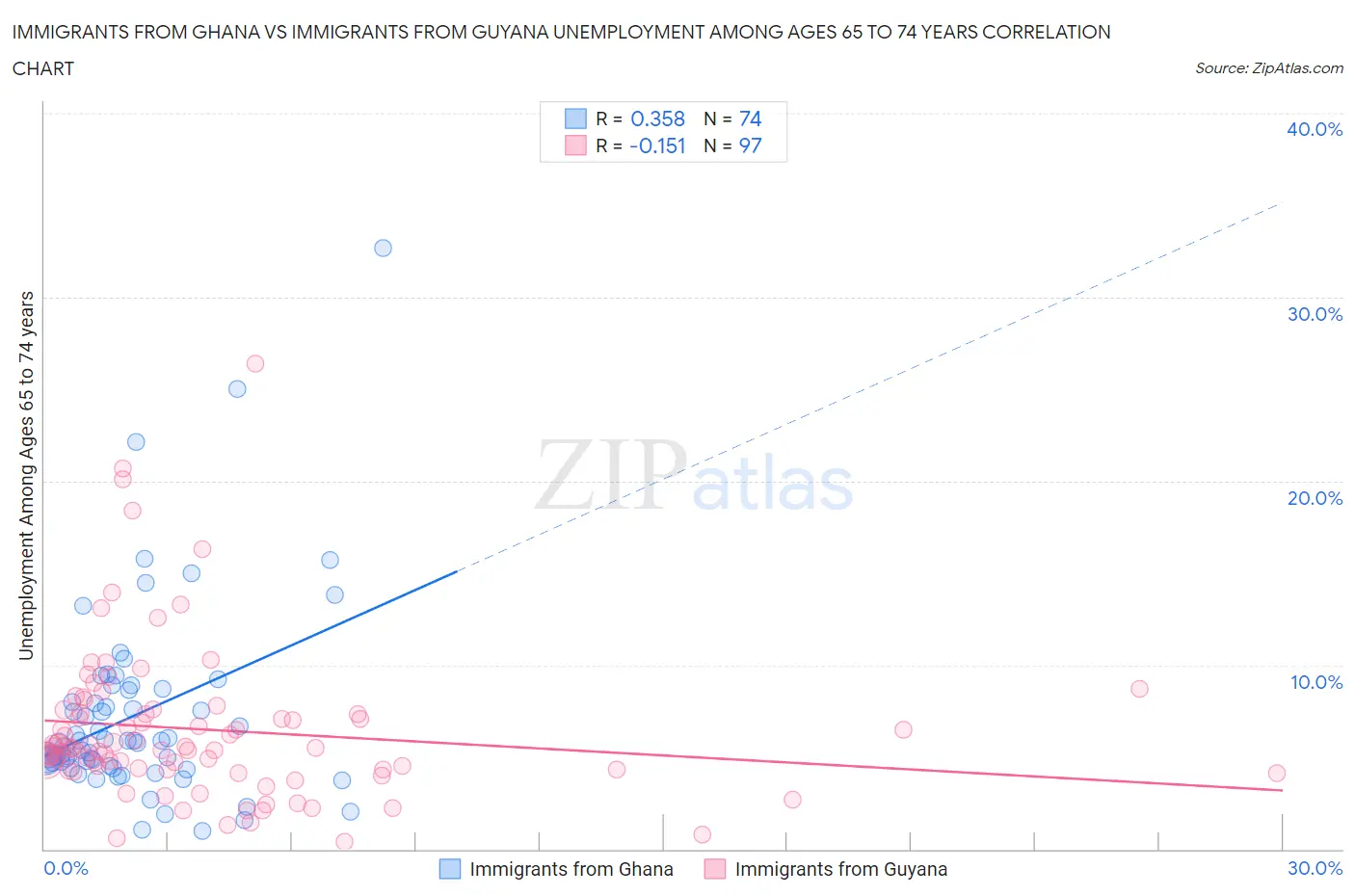 Immigrants from Ghana vs Immigrants from Guyana Unemployment Among Ages 65 to 74 years