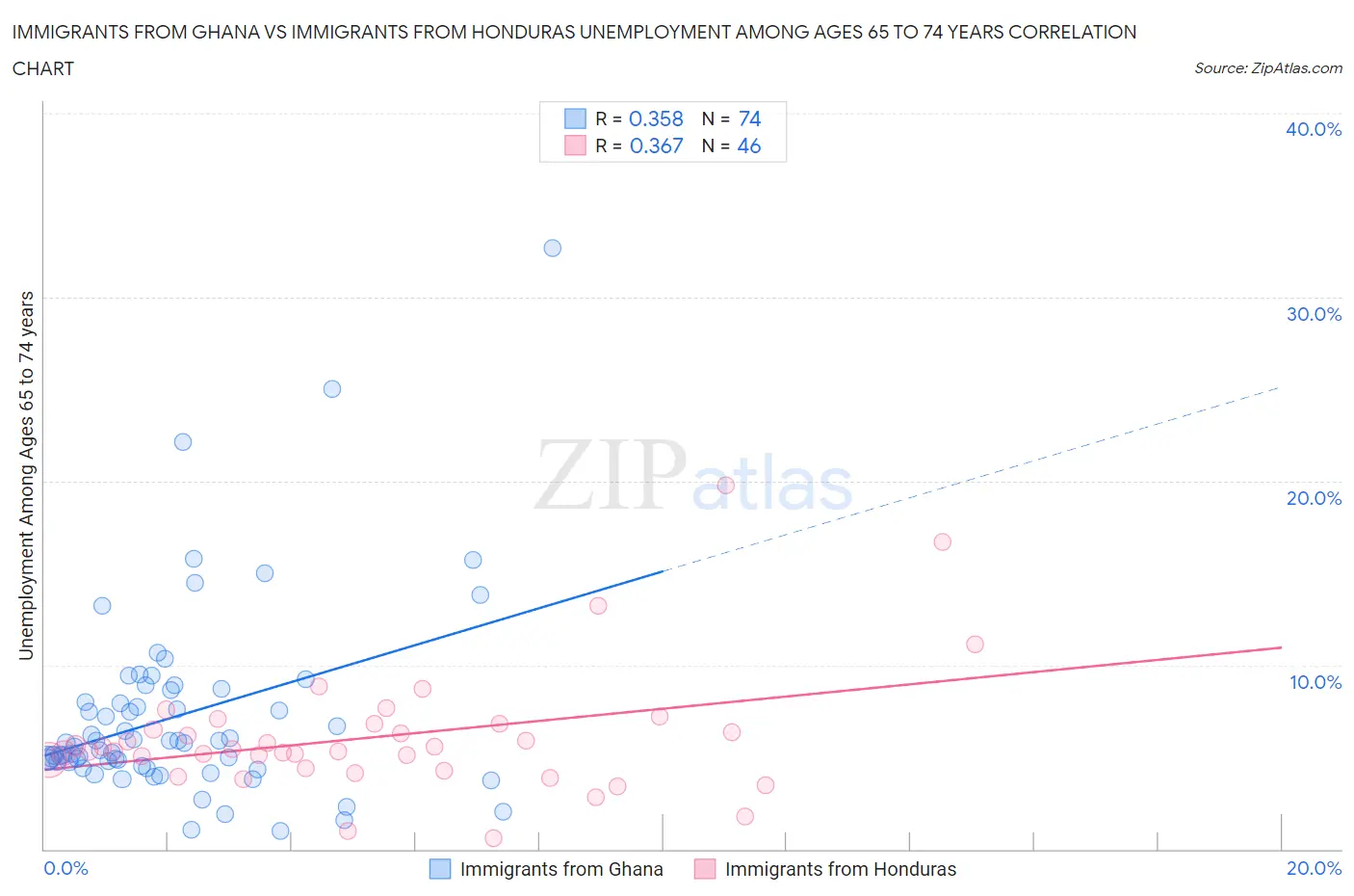 Immigrants from Ghana vs Immigrants from Honduras Unemployment Among Ages 65 to 74 years