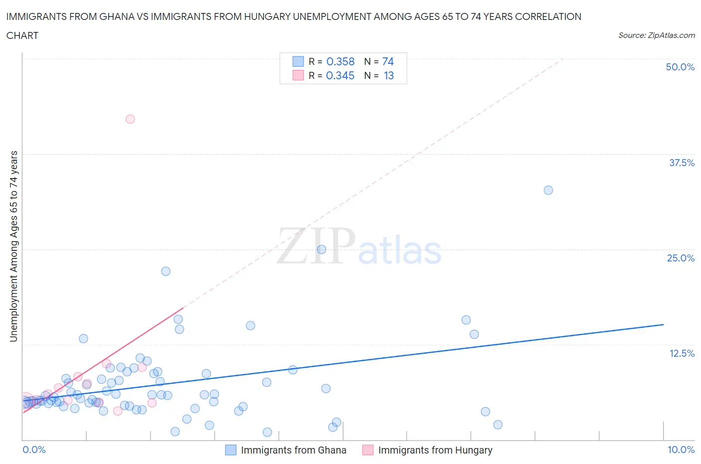 Immigrants from Ghana vs Immigrants from Hungary Unemployment Among Ages 65 to 74 years