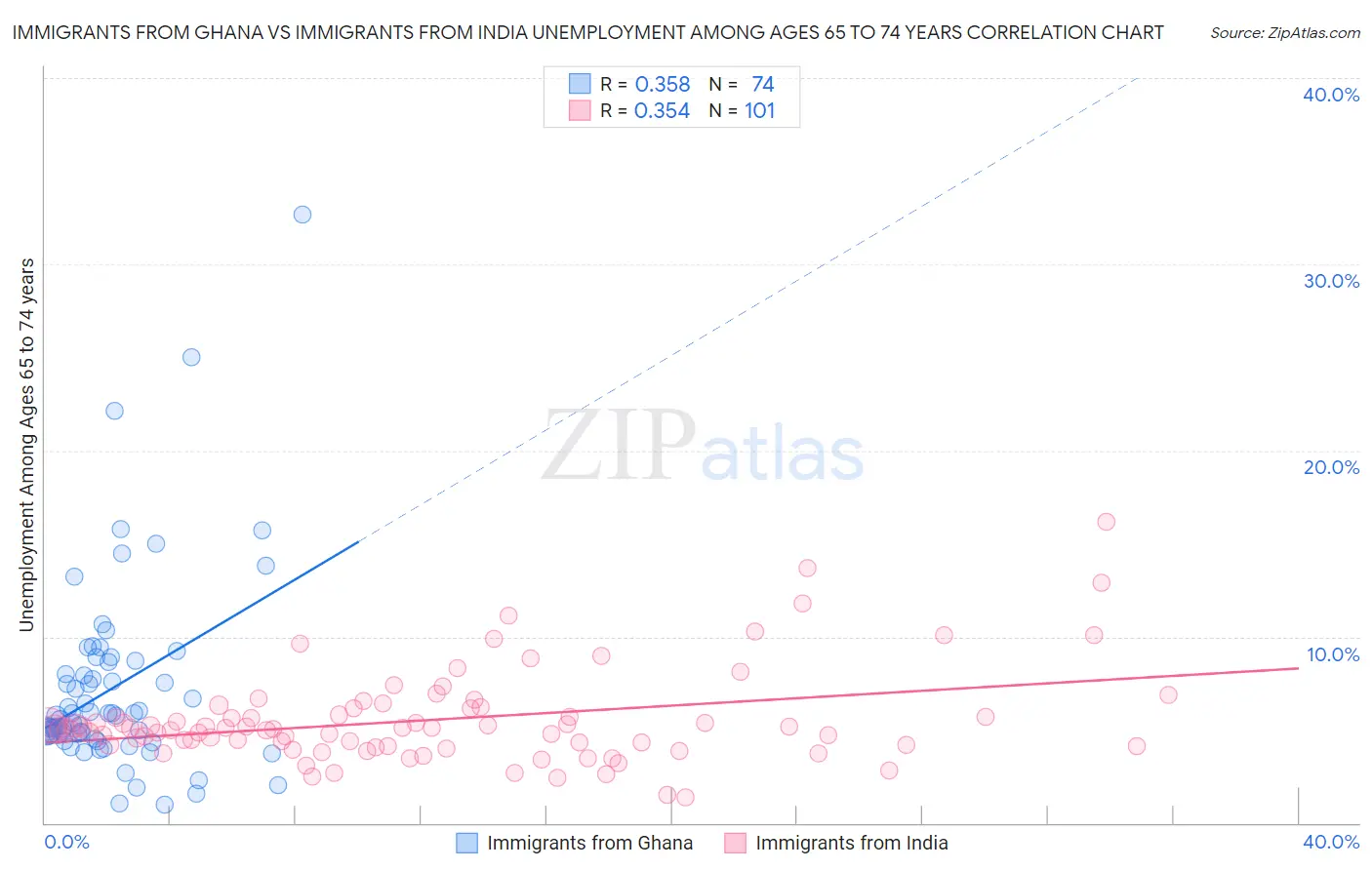 Immigrants from Ghana vs Immigrants from India Unemployment Among Ages 65 to 74 years