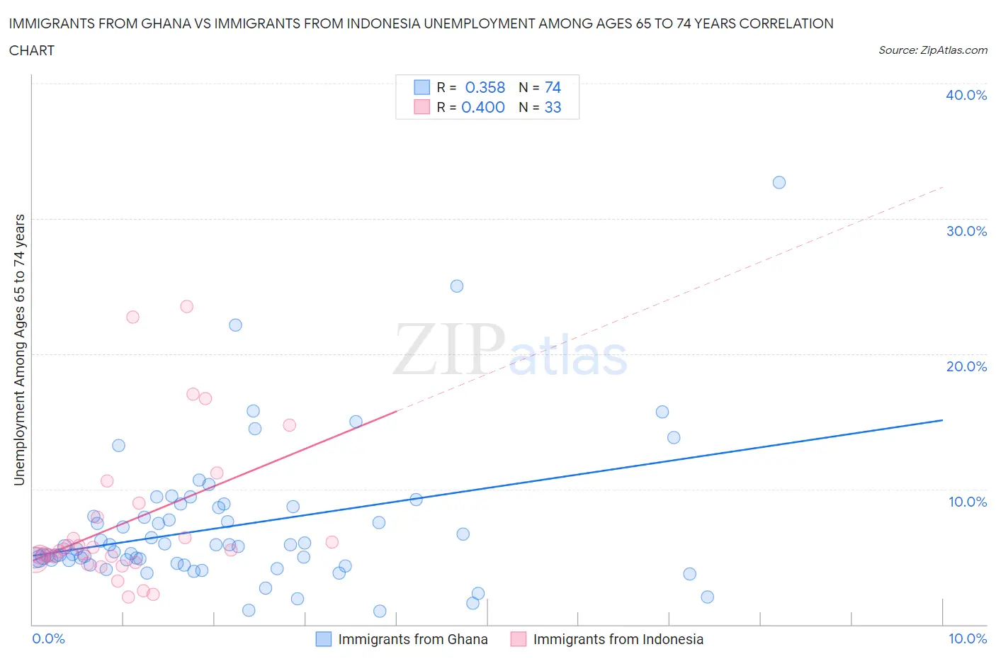 Immigrants from Ghana vs Immigrants from Indonesia Unemployment Among Ages 65 to 74 years