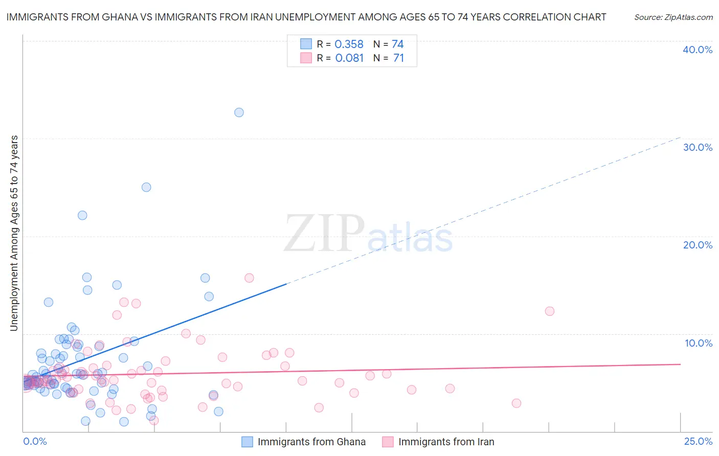 Immigrants from Ghana vs Immigrants from Iran Unemployment Among Ages 65 to 74 years