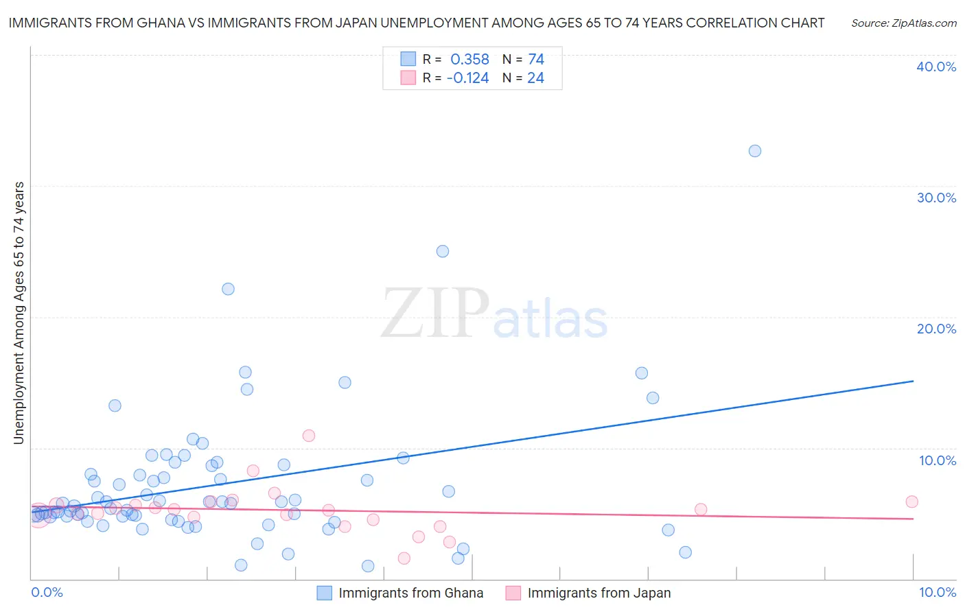 Immigrants from Ghana vs Immigrants from Japan Unemployment Among Ages 65 to 74 years