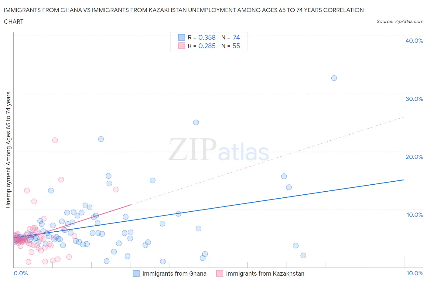 Immigrants from Ghana vs Immigrants from Kazakhstan Unemployment Among Ages 65 to 74 years