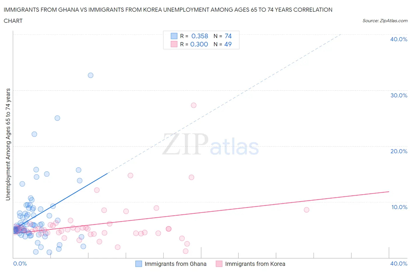 Immigrants from Ghana vs Immigrants from Korea Unemployment Among Ages 65 to 74 years