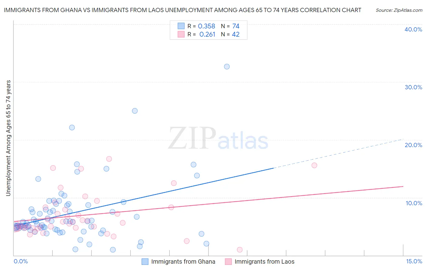 Immigrants from Ghana vs Immigrants from Laos Unemployment Among Ages 65 to 74 years