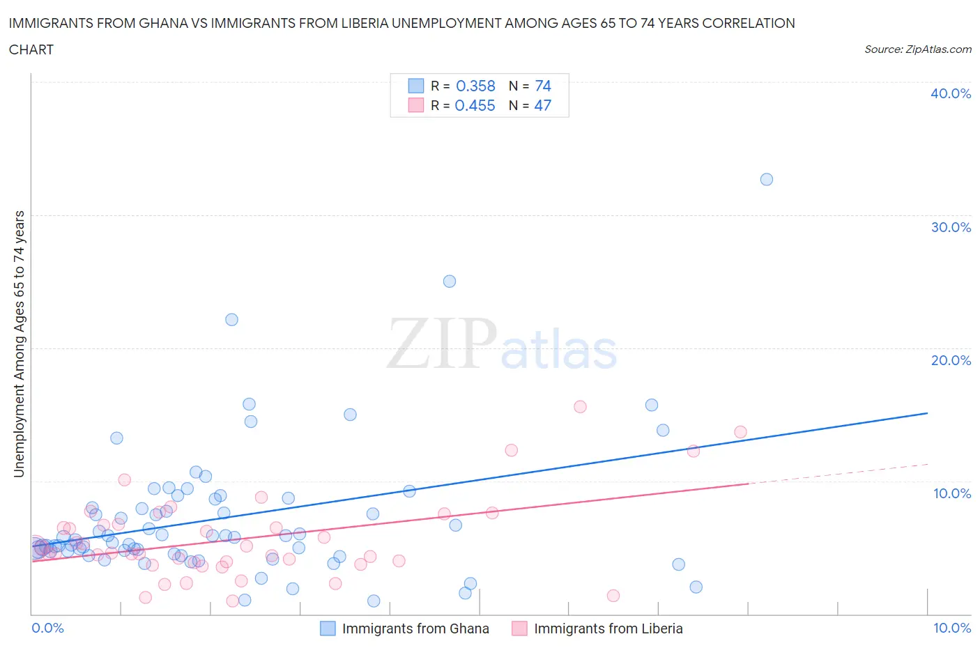Immigrants from Ghana vs Immigrants from Liberia Unemployment Among Ages 65 to 74 years