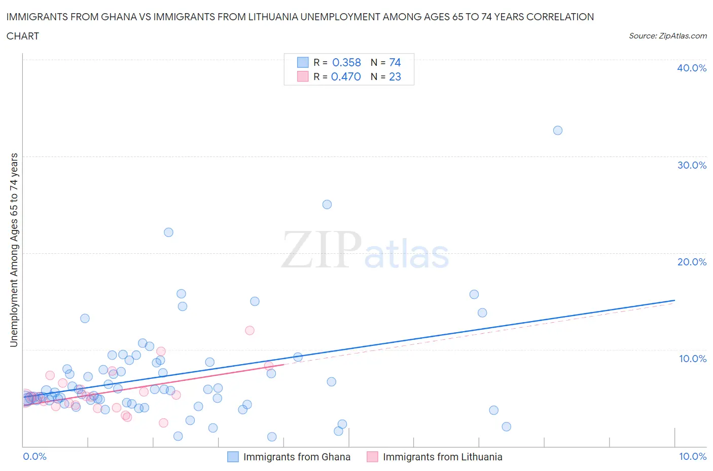 Immigrants from Ghana vs Immigrants from Lithuania Unemployment Among Ages 65 to 74 years