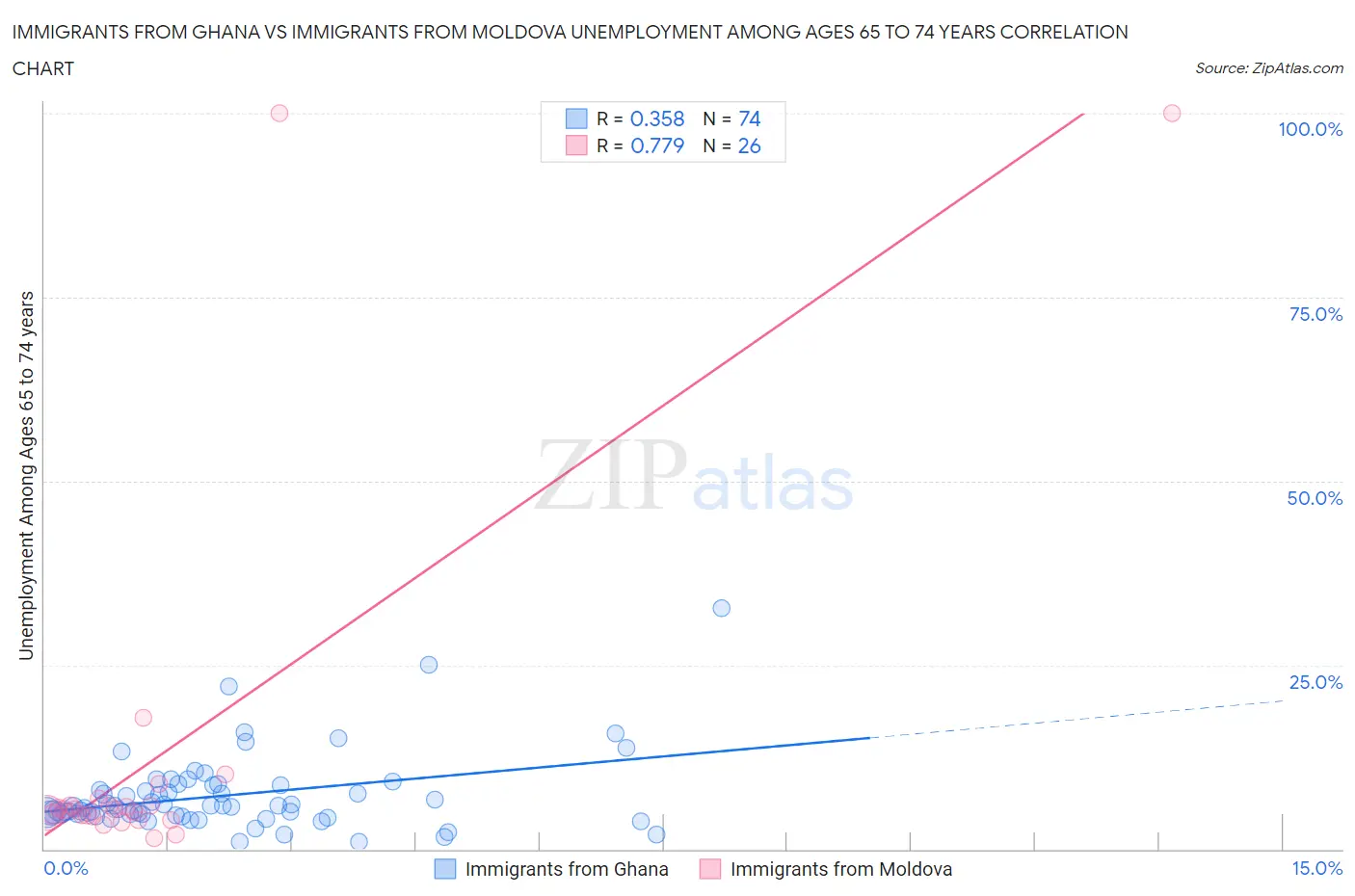 Immigrants from Ghana vs Immigrants from Moldova Unemployment Among Ages 65 to 74 years