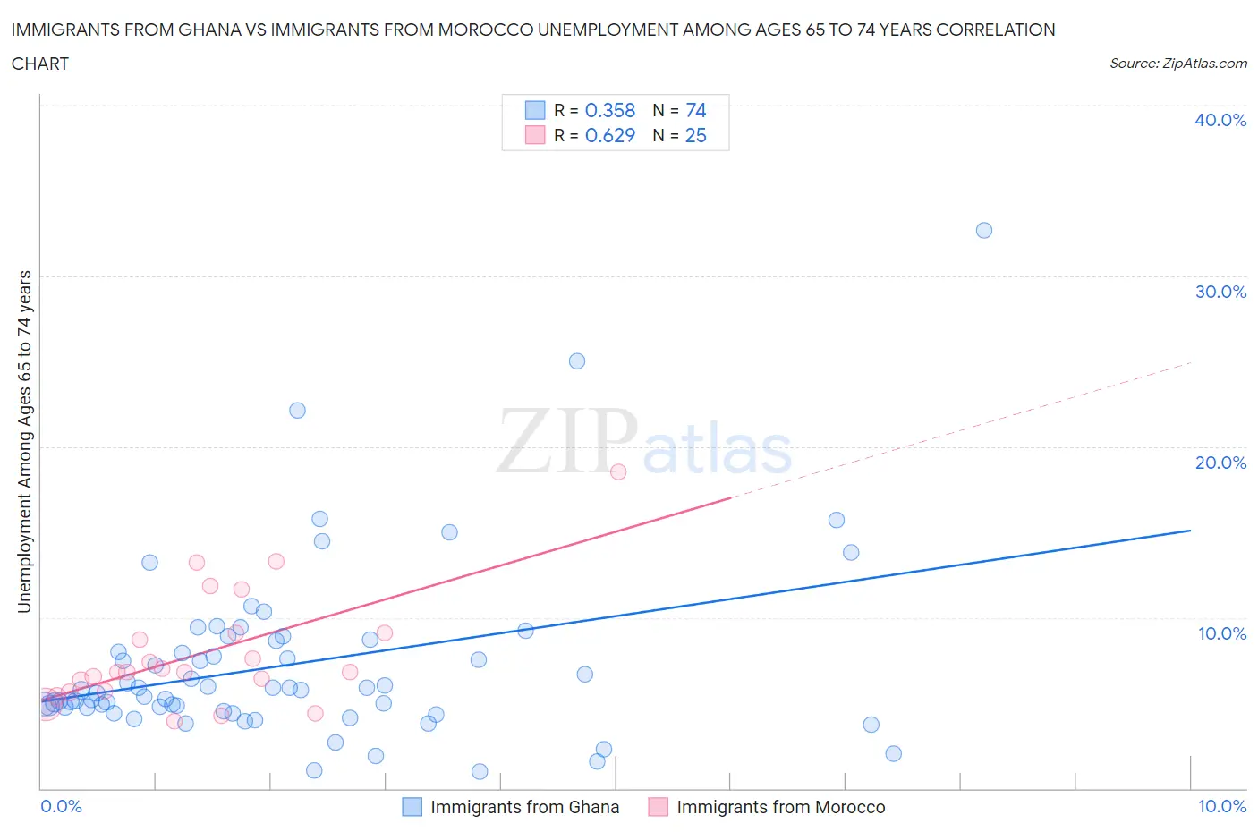 Immigrants from Ghana vs Immigrants from Morocco Unemployment Among Ages 65 to 74 years