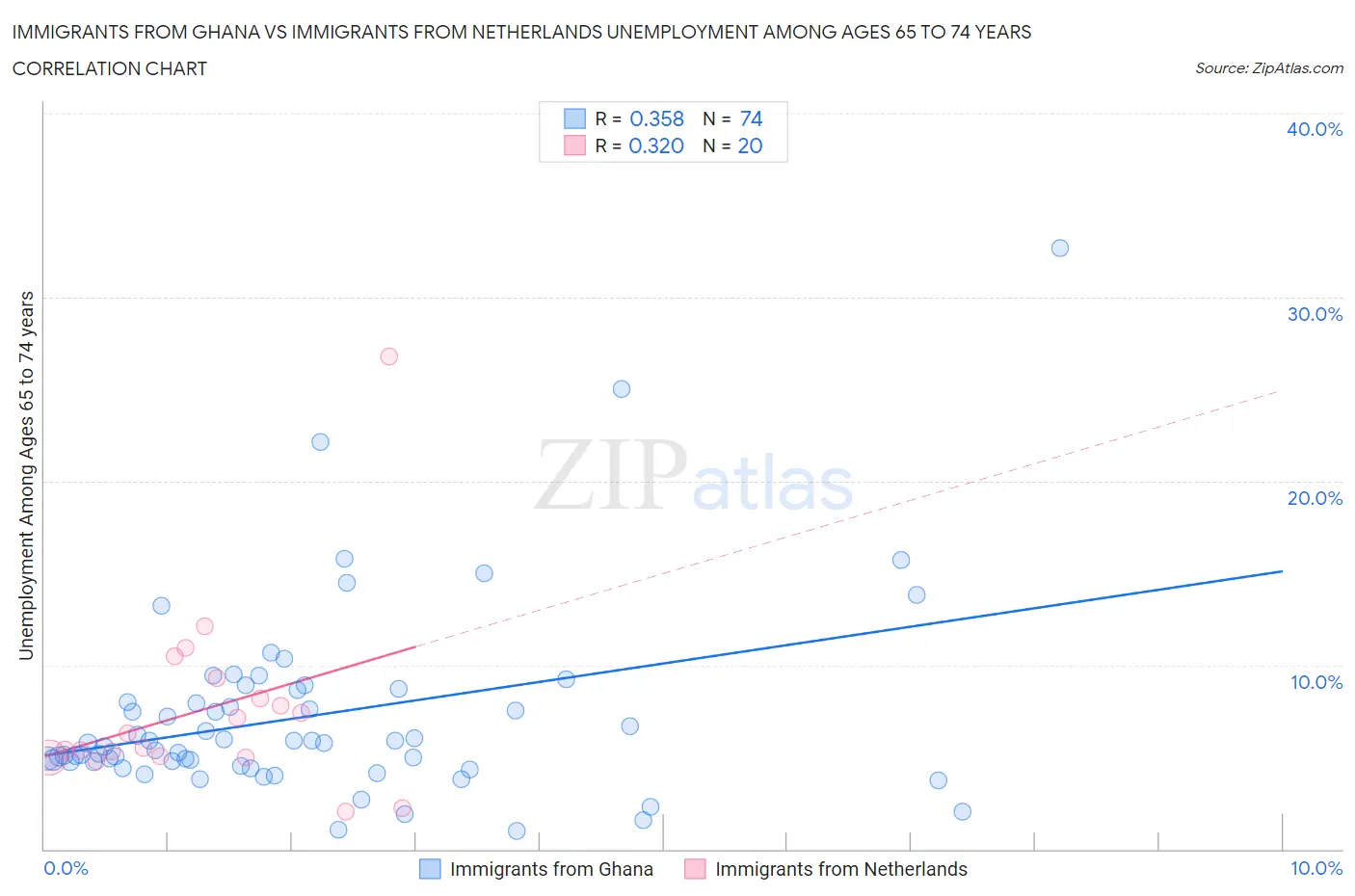 Immigrants from Ghana vs Immigrants from Netherlands Unemployment Among Ages 65 to 74 years