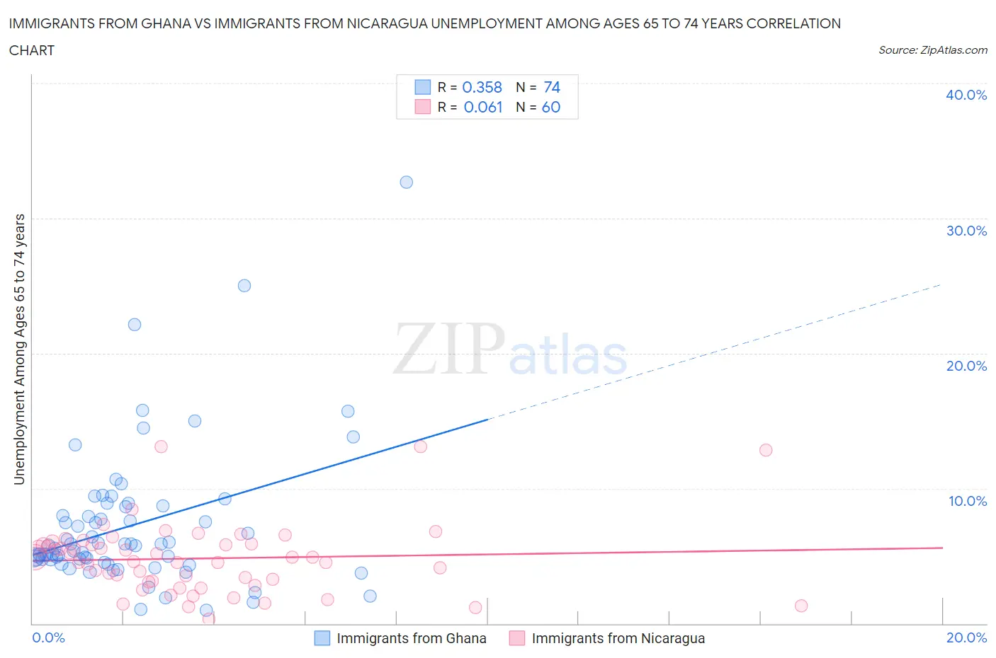 Immigrants from Ghana vs Immigrants from Nicaragua Unemployment Among Ages 65 to 74 years