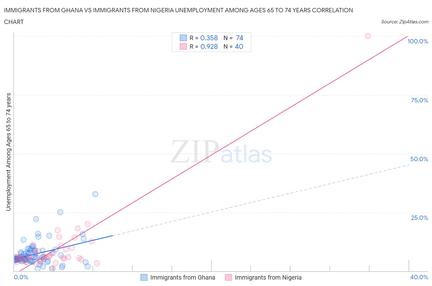 Immigrants from Ghana vs Immigrants from Nigeria Unemployment Among Ages 65 to 74 years