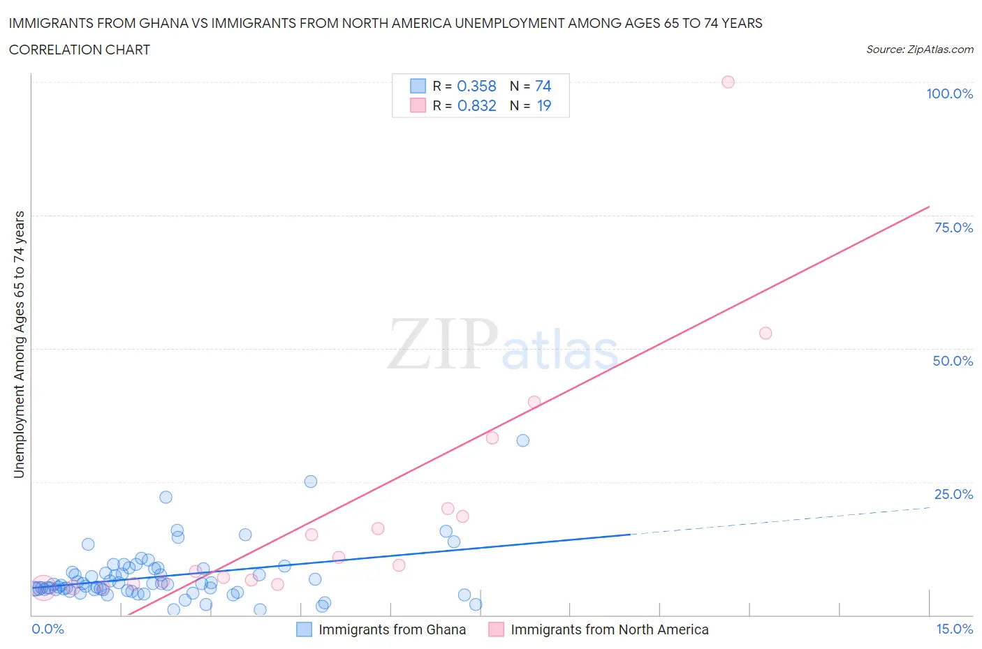 Immigrants from Ghana vs Immigrants from North America Unemployment Among Ages 65 to 74 years