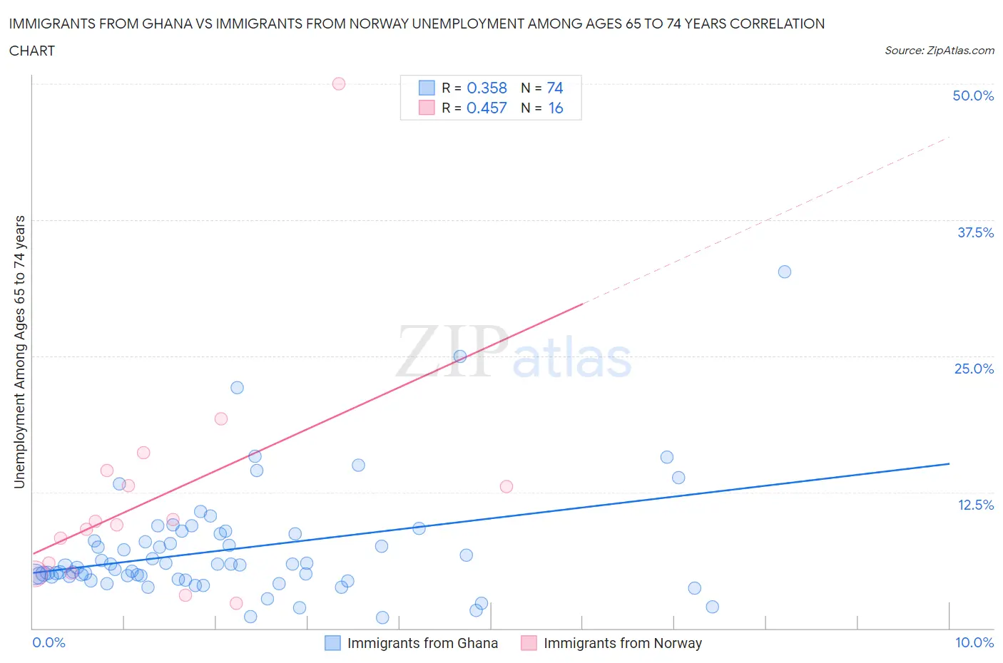 Immigrants from Ghana vs Immigrants from Norway Unemployment Among Ages 65 to 74 years