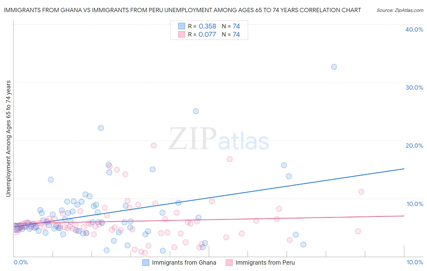 Immigrants from Ghana vs Immigrants from Peru Unemployment Among Ages 65 to 74 years