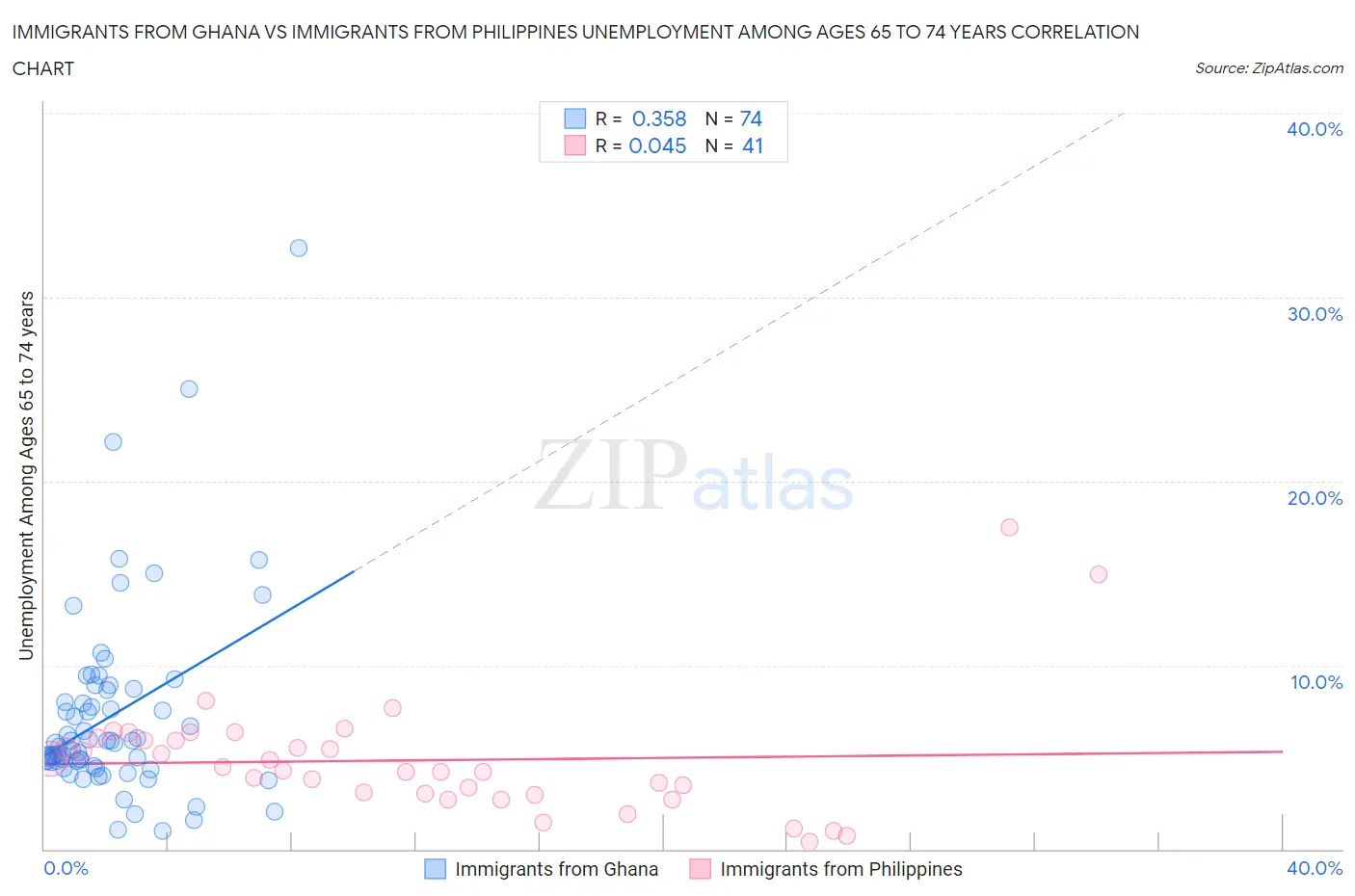 Immigrants from Ghana vs Immigrants from Philippines Unemployment Among Ages 65 to 74 years