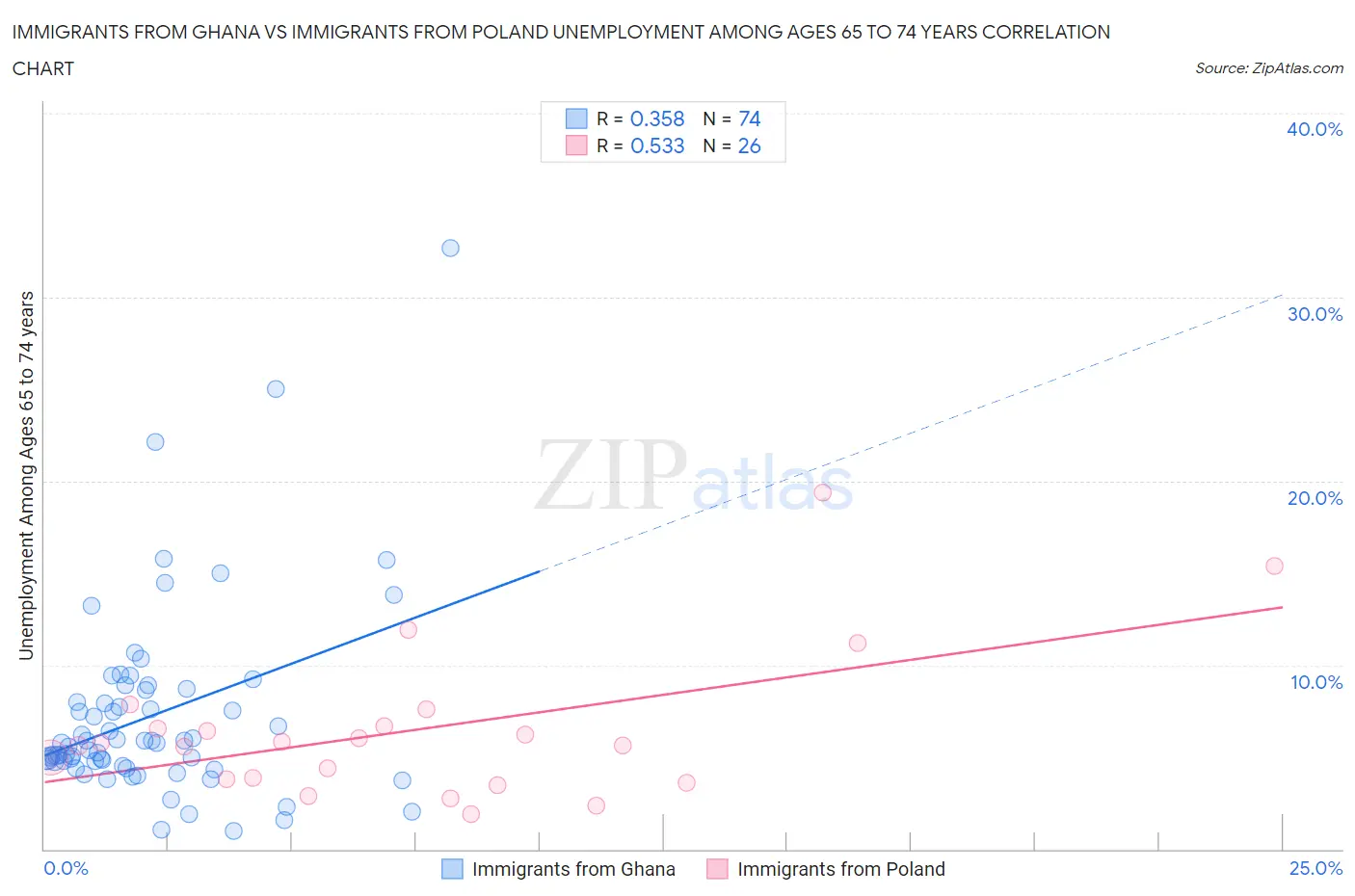 Immigrants from Ghana vs Immigrants from Poland Unemployment Among Ages 65 to 74 years