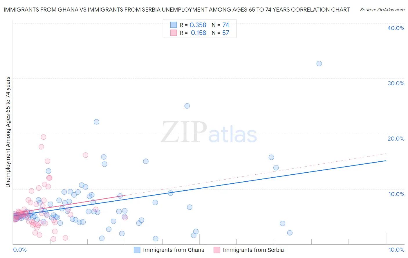 Immigrants from Ghana vs Immigrants from Serbia Unemployment Among Ages 65 to 74 years