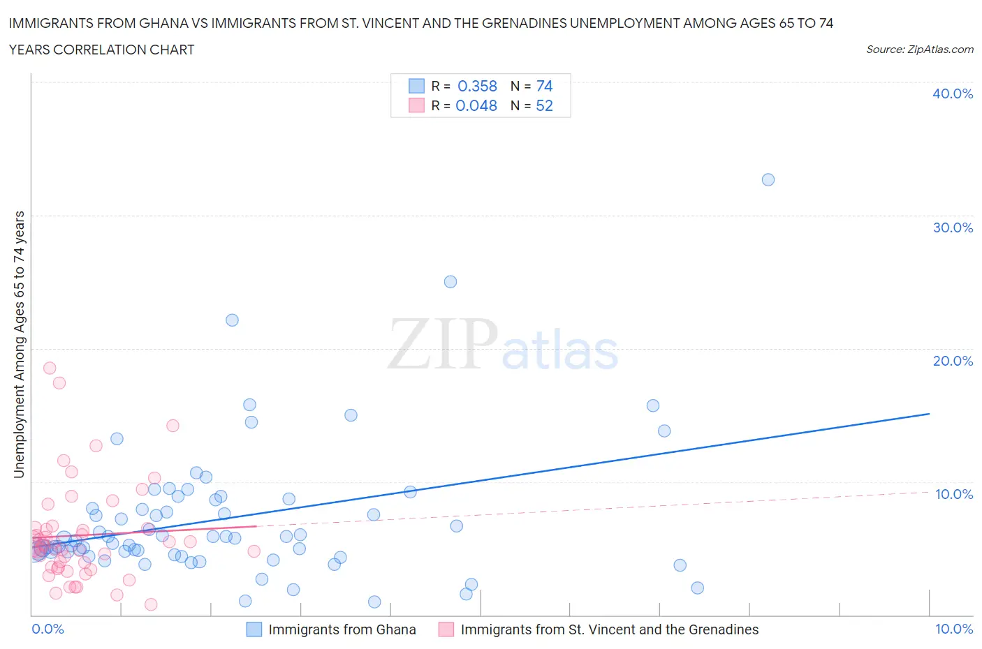 Immigrants from Ghana vs Immigrants from St. Vincent and the Grenadines Unemployment Among Ages 65 to 74 years