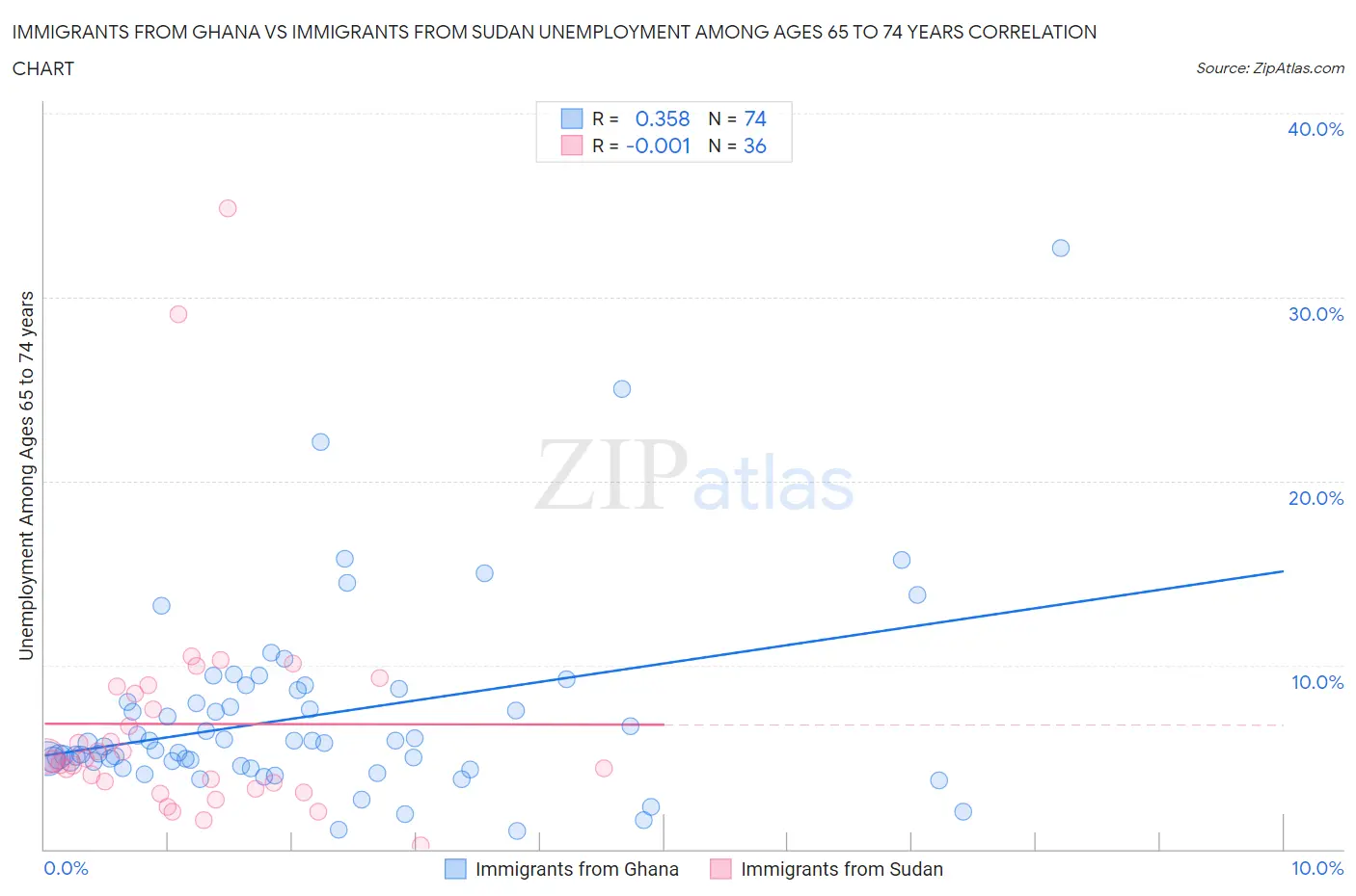 Immigrants from Ghana vs Immigrants from Sudan Unemployment Among Ages 65 to 74 years