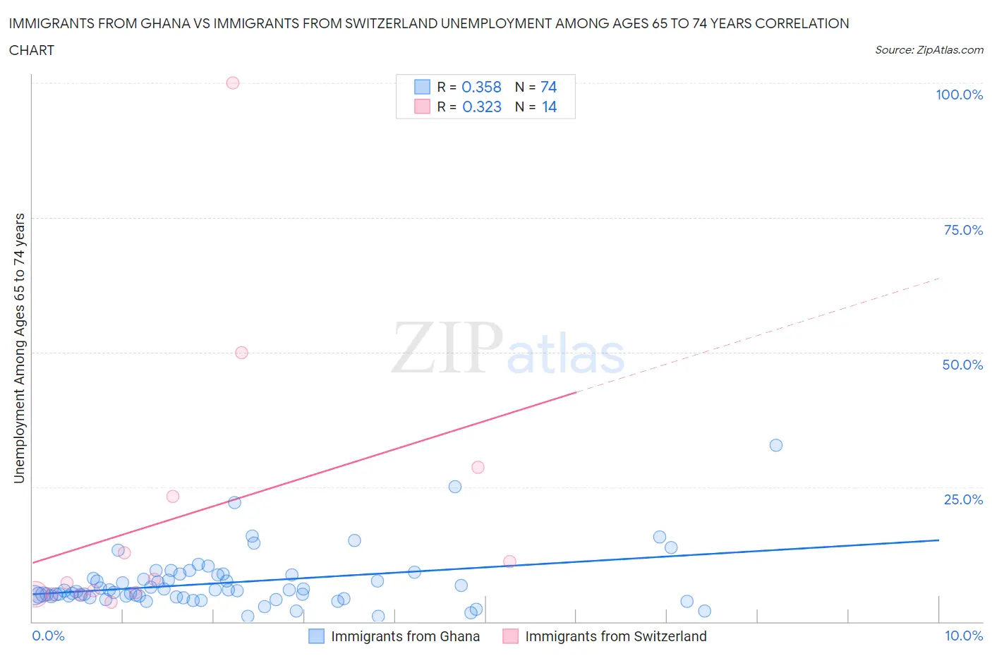 Immigrants from Ghana vs Immigrants from Switzerland Unemployment Among Ages 65 to 74 years