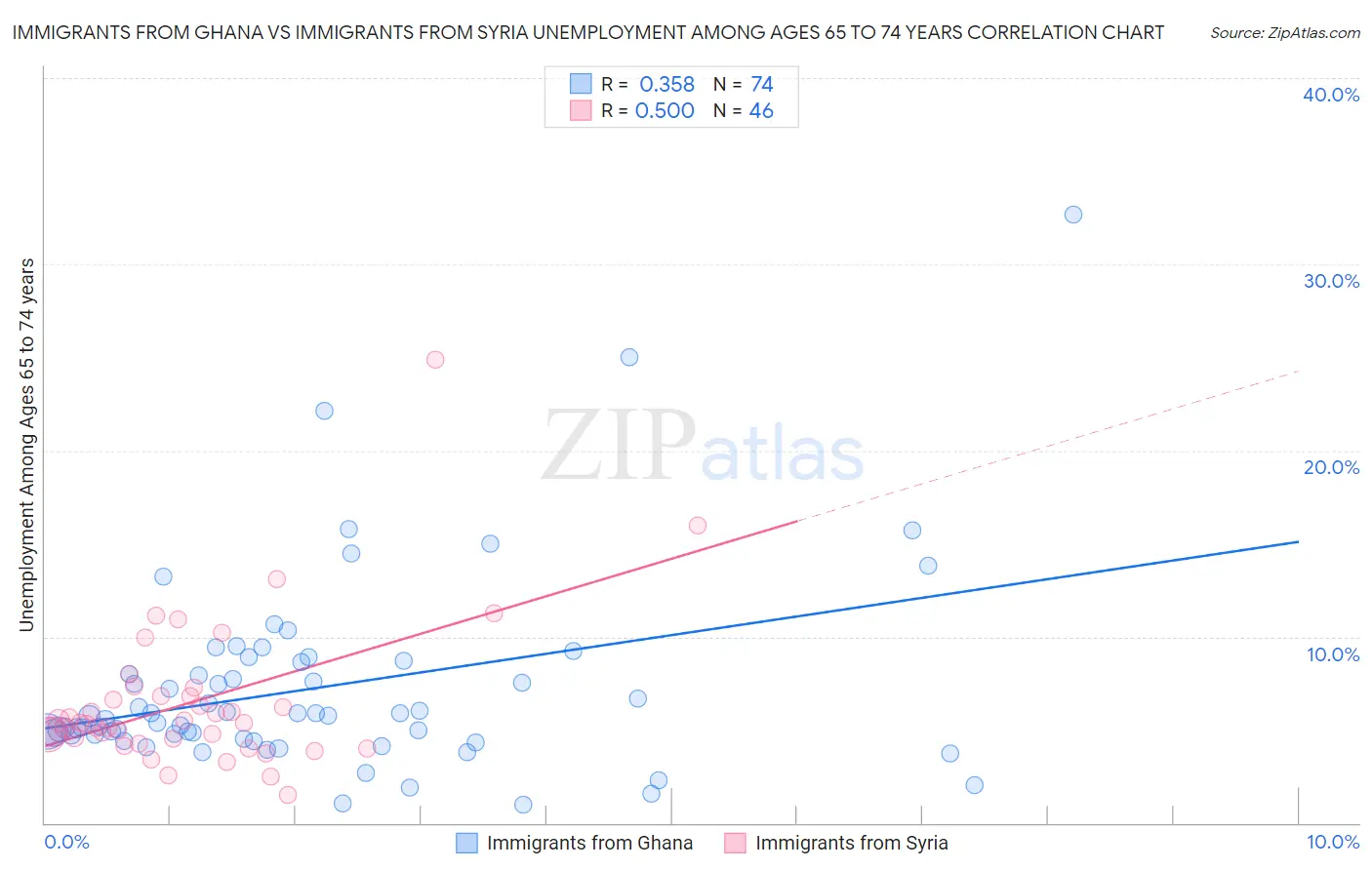 Immigrants from Ghana vs Immigrants from Syria Unemployment Among Ages 65 to 74 years